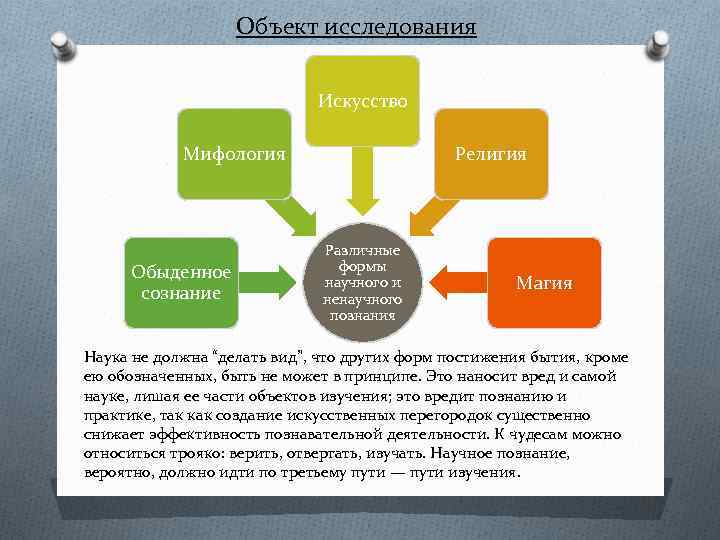 Объект исследования Искусство Мифология Обыденное сознание Религия Различные формы научного и ненаучного познания Магия