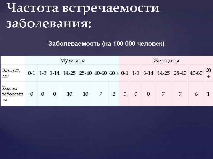 Частота встречаемости заболевания: Заболеваемость (на 100 000 человек) Мужчины Возраст, лет Кол во заболевш