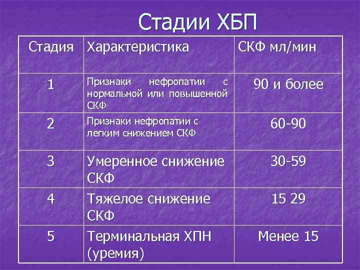 Стадии ХБП Стадия Характеристика СКФ мл/мин 1 Признаки нефропатии с нормальной или повышенной СКФ