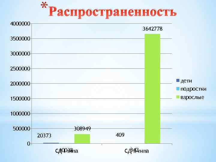 * Распространенность 4000000 3642778 3500000 3000000 2500000 дети 2000000 подростки взрослые 1500000 1000000 500000