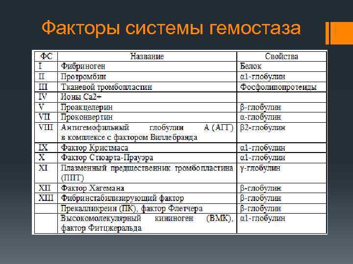 Факторы системы гемостаза 