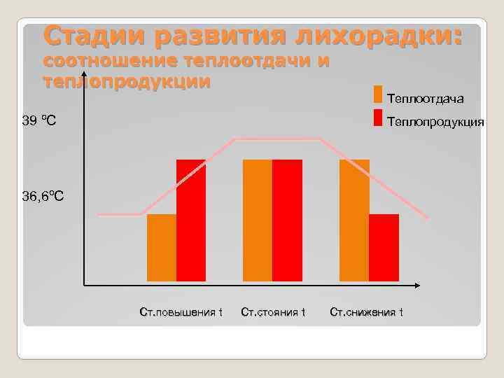 Стадии развития лихорадки: соотношение теплоотдачи и теплопродукции Теплоотдача 39 ºС Теплопродукция 36, 6ºС Ст.