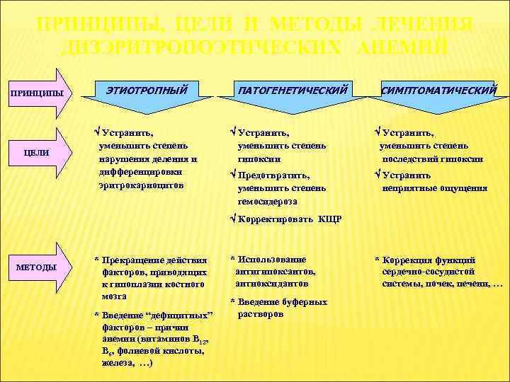 ПРИНЦИПЫ, ЦЕЛИ И МЕТОДЫ ЛЕЧЕНИЯ ДИЗЭРИТРОПОЭТИЧЕСКИХ АНЕМИЙ ПРИНЦИПЫ ЦЕЛИ ЭТИОТРОПНЫЙ Устранить, уменьшить степень нарушения