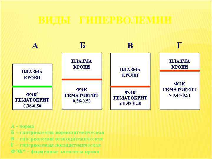ВИДЫ ГИПЕРВОЛЕМИИ А ПЛАЗМА КРОВИ ФЭК* ГЕМАТОКРИТ 0. 36 -0. 50 Б ПЛАЗМА КРОВИ