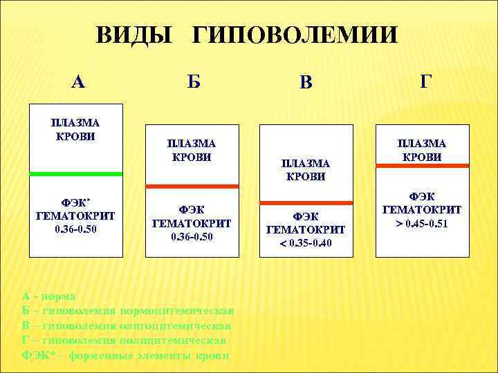 ВИДЫ ГИПОВОЛЕМИИ А ПЛАЗМА КРОВИ ФЭК* ГЕМАТОКРИТ 0. 36 -0. 50 Б ПЛАЗМА КРОВИ