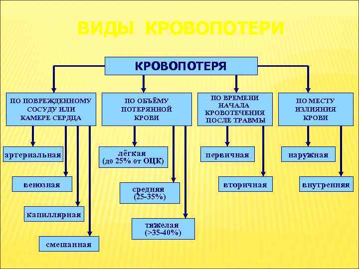 ВИДЫ КРОВОПОТЕРИ КРОВОПОТЕРЯ ПО ПОВРЕЖДЕННОМУ СОСУДУ ИЛИ КАМЕРЕ СЕРДЦА артериальная венозная ПО ОБЪЁМУ ПОТЕРЯННОЙ