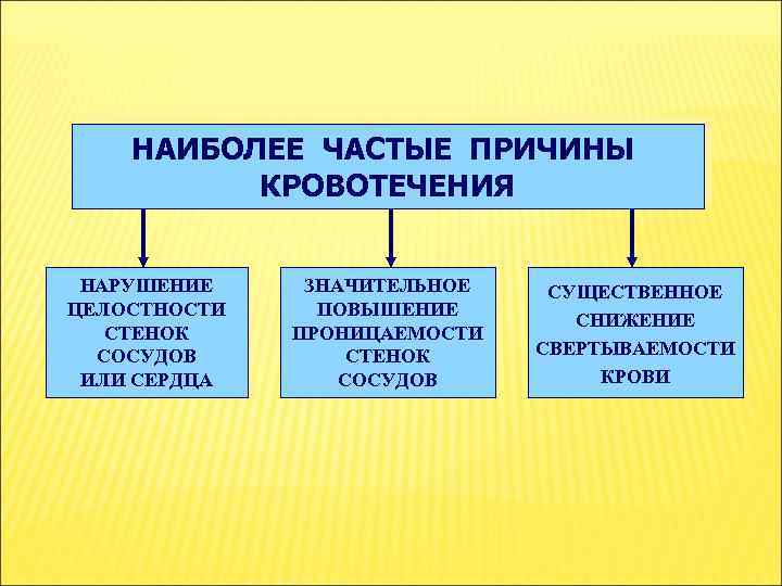 НАИБОЛЕЕ ЧАСТЫЕ ПРИЧИНЫ КРОВОТЕЧЕНИЯ НАРУШЕНИЕ ЦЕЛОСТНОСТИ СТЕНОК СОСУДОВ ИЛИ СЕРДЦА ЗНАЧИТЕЛЬНОЕ ПОВЫШЕНИЕ ПРОНИЦАЕМОСТИ СТЕНОК
