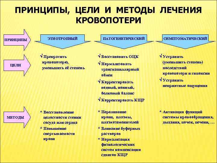 ПРИНЦИПЫ, ЦЕЛИ И МЕТОДЫ ЛЕЧЕНИЯ КРОВОПОТЕРИ ПРИНЦИПЫ ЦЕЛИ ЭТИОТРОПНЫЙ Прекратить кровопотерю, уменьшить её степень