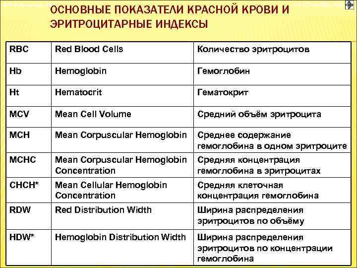 © П. Ф. Литвицкий, 2004 © ГЭОТАР-МЕД, 2004 ОСНОВНЫЕ ПОКАЗАТЕЛИ КРАСНОЙ КРОВИ И ЭРИТРОЦИТАРНЫЕ