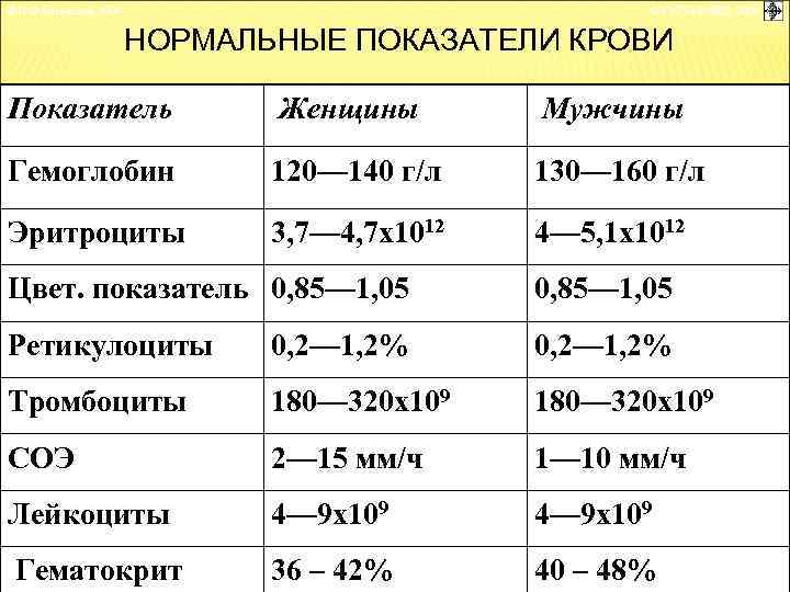 © П. Ф. Литвицкий, 2004 © ГЭОТАР-МЕД, 2004 НОРМАЛЬНЫЕ ПОКАЗАТЕЛИ КРОВИ Показатель Женщины Мужчины