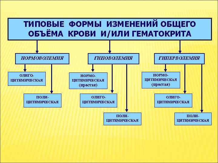 Нарушение объема. Гиповолемия нормоцитемическая олигоцитемическая. Типовые формы изменения общего количества крови. Формы нарушения общего объема крови. Типовые формы изменений общего объёма крови.