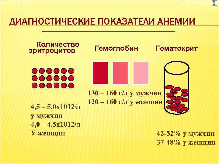 © П. Ф. Литвицкий, 2004 © ГЭОТАР-МЕД, 2004 ДИАГНОСТИЧЕСКИЕ ПОКАЗАТЕЛИ АНЕМИИ Количество эритроцитов 4,