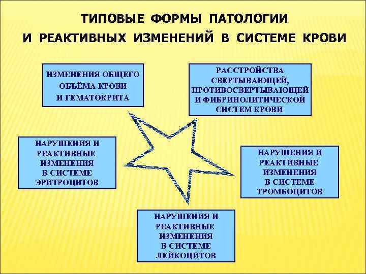 Формы патологии. Типовые формы патологии крови. Реактивные изменения крови. Типовые нарушения системы крови. Типовые формы патологии белой крови.