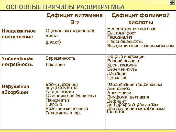 © П. Ф. Литвицкий, 2004 © ГЭОТАР-МЕД, 2004 ОСНОВНЫЕ ПРИЧИНЫ РАЗВИТИЯ МБА Дефицит витамина