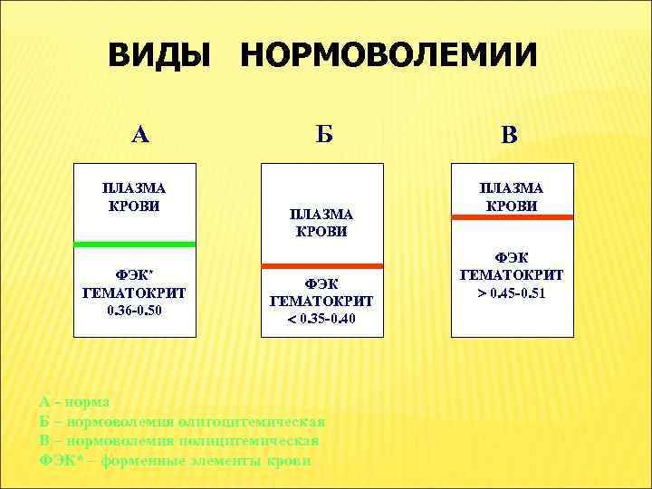 ВИДЫ НОРМОВОЛЕМИИ А ПЛАЗМА КРОВИ ФЭК* ГЕМАТОКРИТ 0. 36 -0. 50 Б ПЛАЗМА КРОВИ