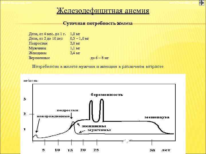 © П. Ф. Литвицкий, 2004 © ГЭОТАР-МЕД, 2004 Железодефицитная анемия Суточная потребность железа Дети,