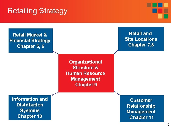 Retailing Strategy Retail and Site Locations Chapter 7, 8 Retail Market & Financial Strategy