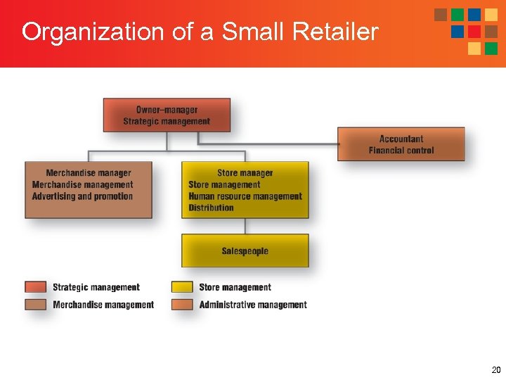 Organization of a Small Retailer 20 