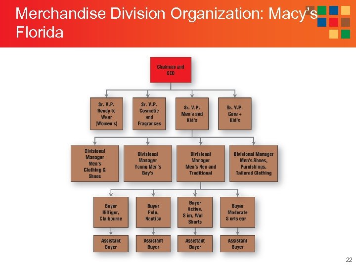 Merchandise Division Organization: Macy’s Florida 22 