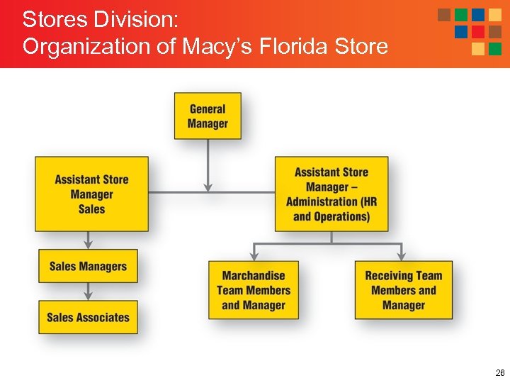 Stores Division: Organization of Macy’s Florida Store 26 