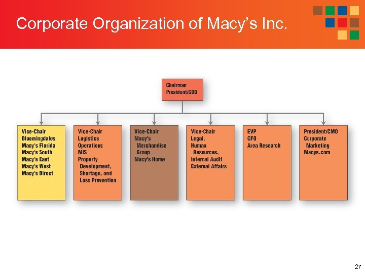 Corporate Organization of Macy’s Inc. 27 