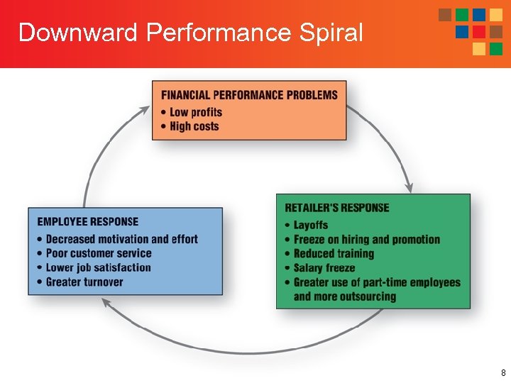 Downward Performance Spiral 8 