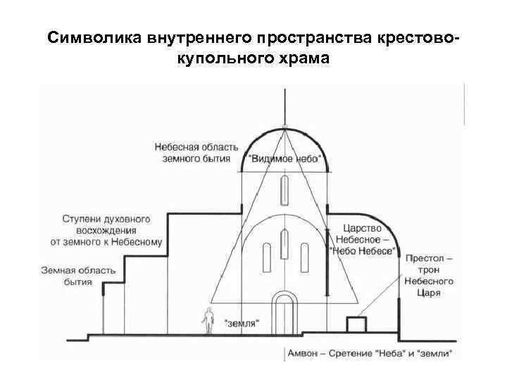 В системе росписи византийского храма место на куполе отводилось изображению