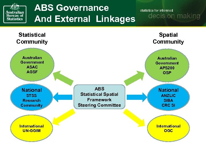ABS Governance And External Linkages Statistical Community Spatial Community Australian Government ASAC AGSF National