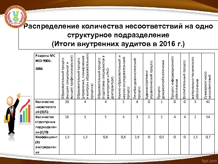 Научно-образовательный и научно-исследовательский процесс Лечебно-диагностический процесс Административноуправленческий процесс Процесс документообесепечения Процесс информационного обеспечения Воспитательный
