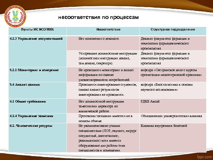 несоответствия по процессам Пункты МС ИСО 9001 Несоответствие Структурное подразделение 4. 2. 3 Управление