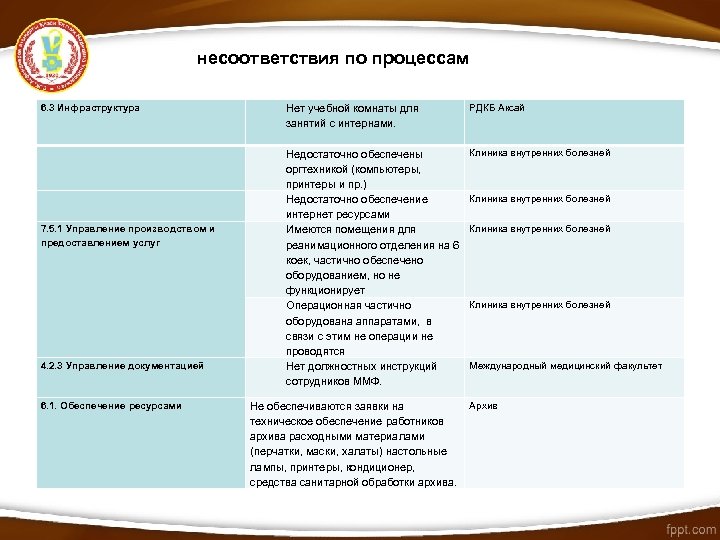 несоответствия по процессам 6. 3 Инфраструктура Нет учебной комнаты для занятий с интернами. РДКБ