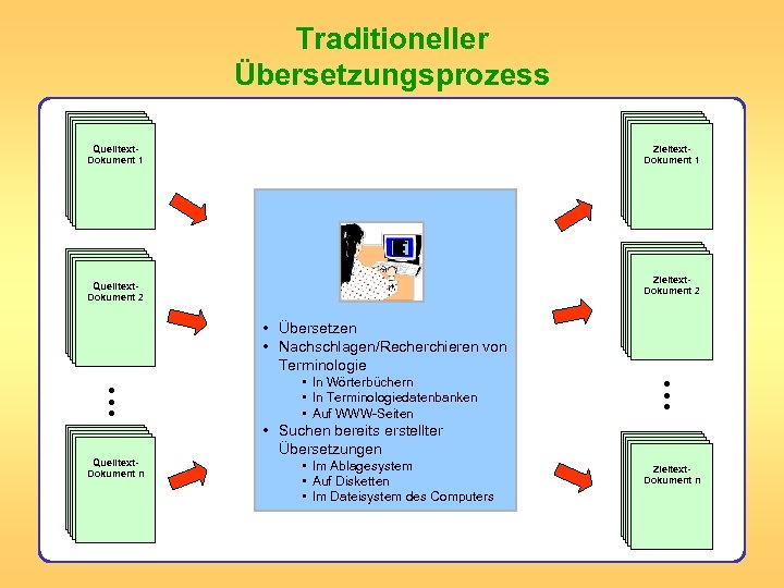 Traditioneller Übersetzungsprozess Quelltext. Dokument 1 Zieltext. Dokument 2 Quelltext. Dokument 2 . . .