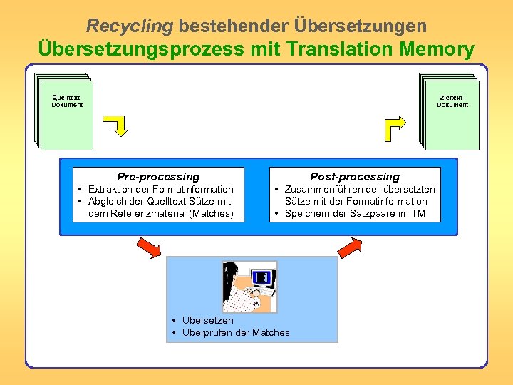 Recycling bestehender Übersetzungen Übersetzungsprozess mit Translation Memory Quelltext. Dokument Zieltext. Dokument Pre-processing Post-processing •