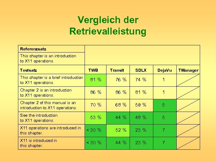 Vergleich der Retrievalleistung Referenzsatz This chapter is an introduction to X 11 operations. Testsatz