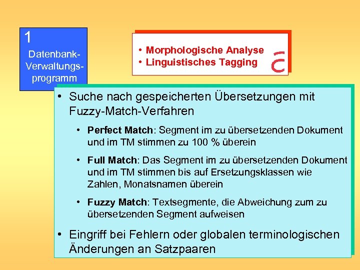 1 Datenbank. Verwaltungsprogramm • Morphologische Analyse • Linguistisches Tagging • Suche nach gespeicherten Übersetzungen