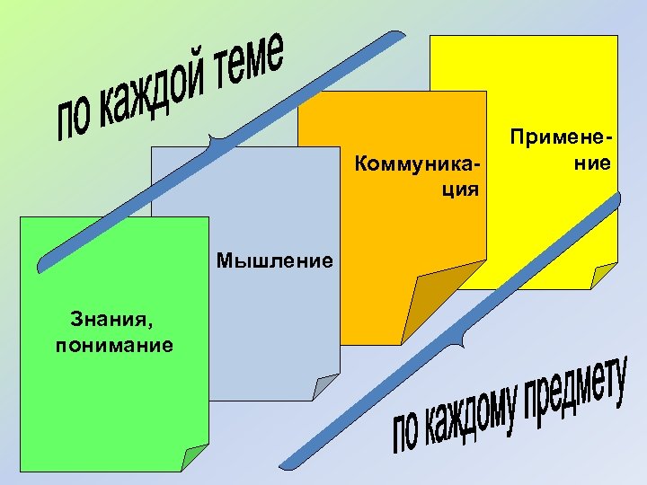 Коммуникация Мышление Знания, понимание Применение 
