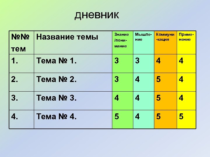 дневник №№ Название темы тем 1. Тема № 1. Знание /понимание Мышление Коммуни -кация