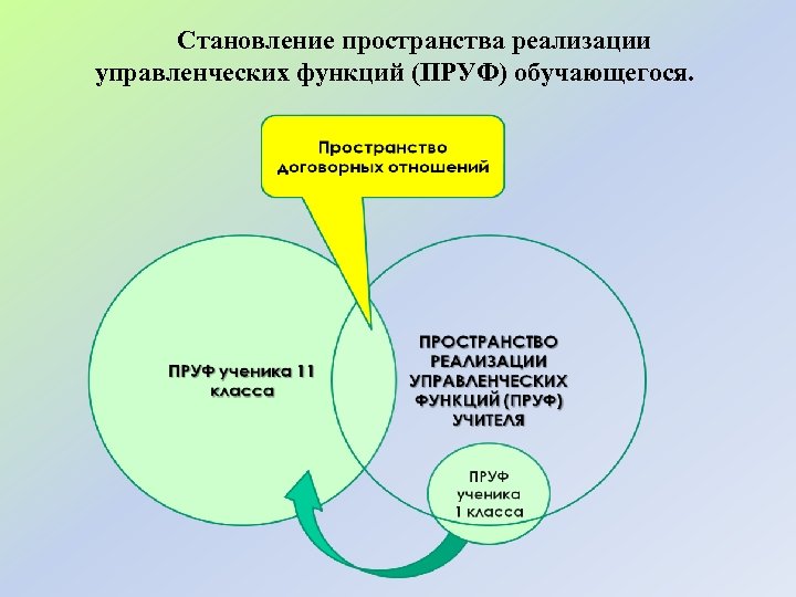 Становление пространства реализации управленческих функций (ПРУФ) обучающегося. 