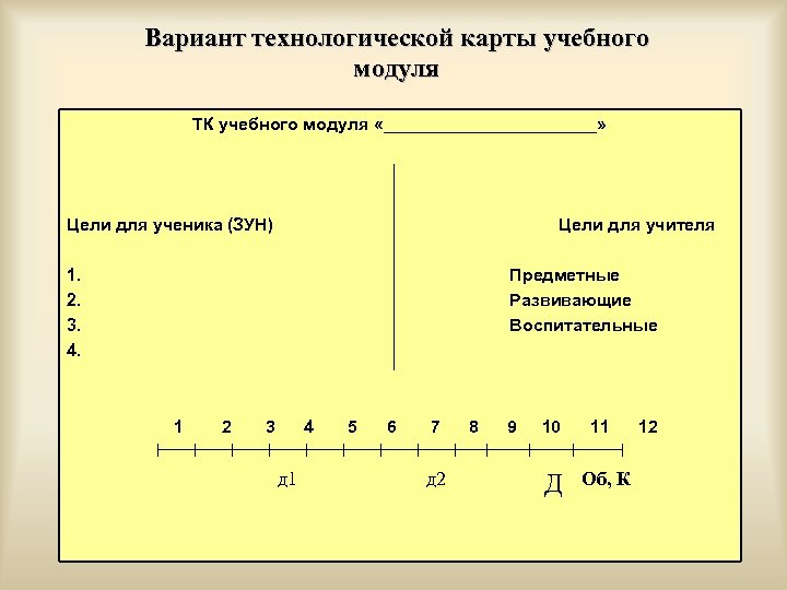 Вариант технологической карты учебного модуля ТК учебного модуля «___________» Цели для ученика (ЗУН) Цели
