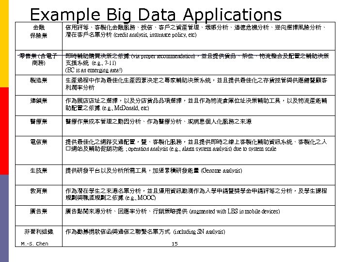 Example Big Data Applications 金融 保險業 信用評等、客製化金融服務、授信、客戶之資產管理、壞帳分析、道德危機分析、逆向選擇風險分析、 潛在客戶名單分析 (credit analysis, insurance policy, etc) 零售業