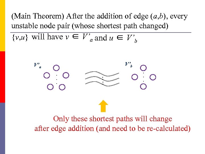 (Main Theorem) After the addition of edge (a, b), every unstable node pair (whose