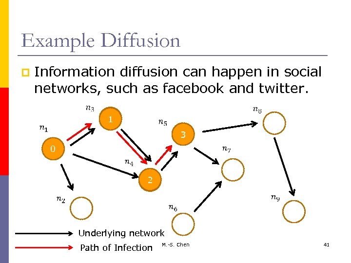 Example Diffusion p Information diffusion can happen in social networks, such as facebook and