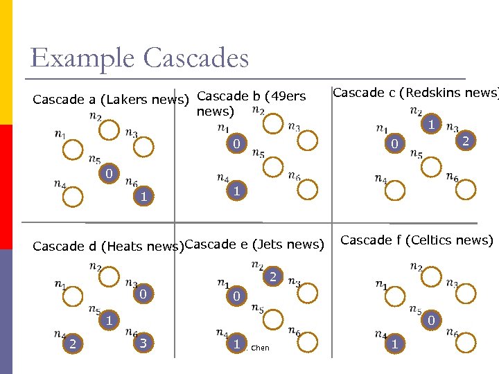 Example Cascades Cascade a (Lakers news) Cascade b (49 ers news) 0 0 1