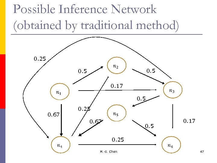 Possible Inference Network (obtained by traditional method) 0. 25 0. 5 0. 17 0.