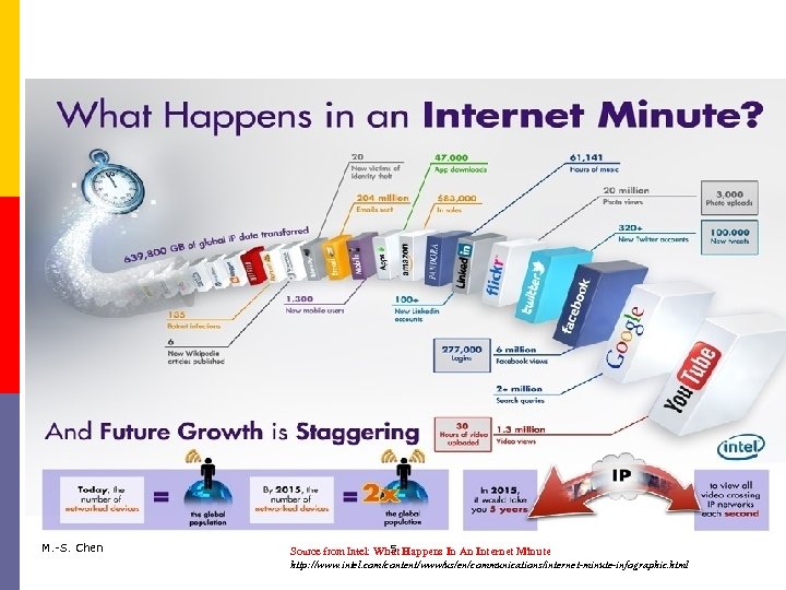 M. -S. Chen 5 Source from Intel: What Happens In An Internet Minute http: