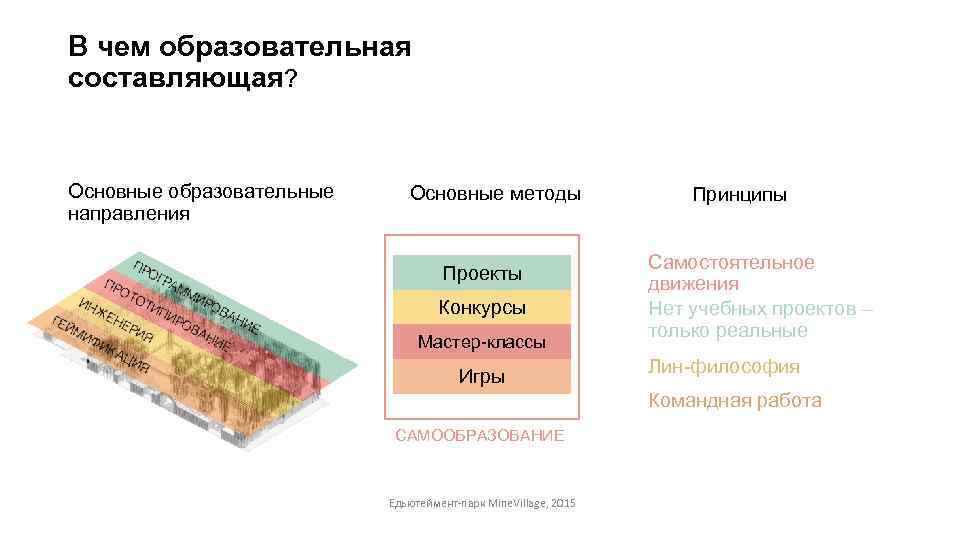 В чем образовательная составляющая? Основные образовательные направления Основные методы Проекты Конкурсы Мастер-классы Игры Принципы