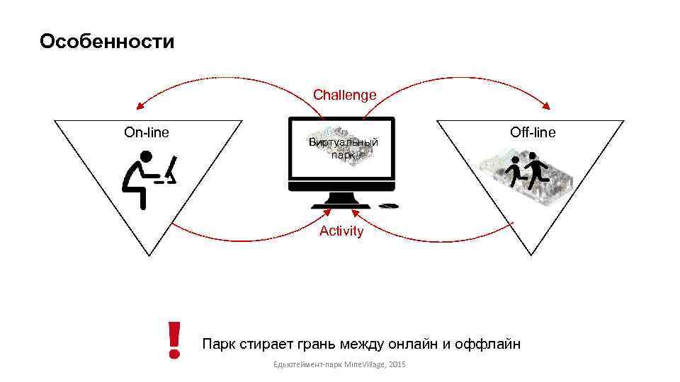 Особенности Challenge On-line Виртуальный парк Off-line Activity Парк стирает грань между онлайн и оффлайн