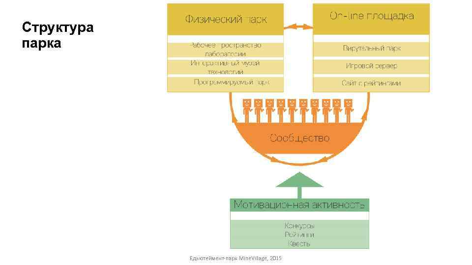 Структура парка Едьютеймент-парк Mine. Village, 2015 