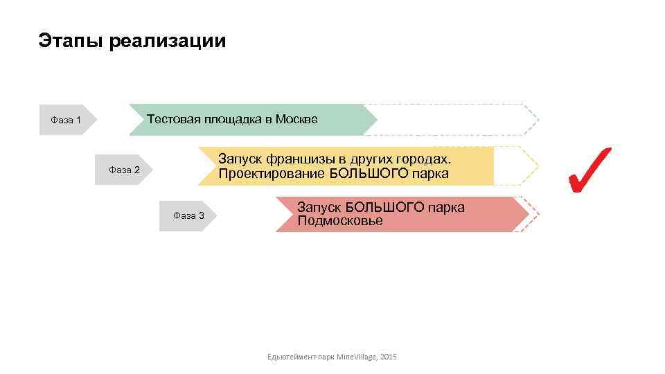 Этапы реализации Тестовая площадка в Москве Фаза 1 Запуск франшизы в других городах. Проектирование