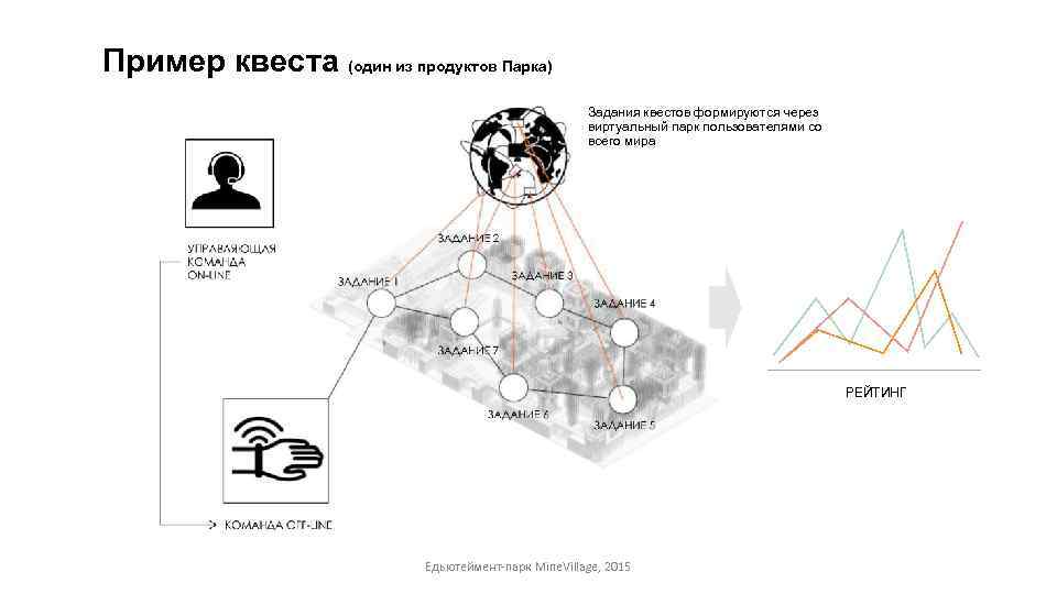 Пример квеста (один из продуктов Парка) Задания квестов формируются через виртуальный парк пользователями со